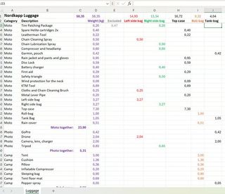 Weight and distribution of luggagee